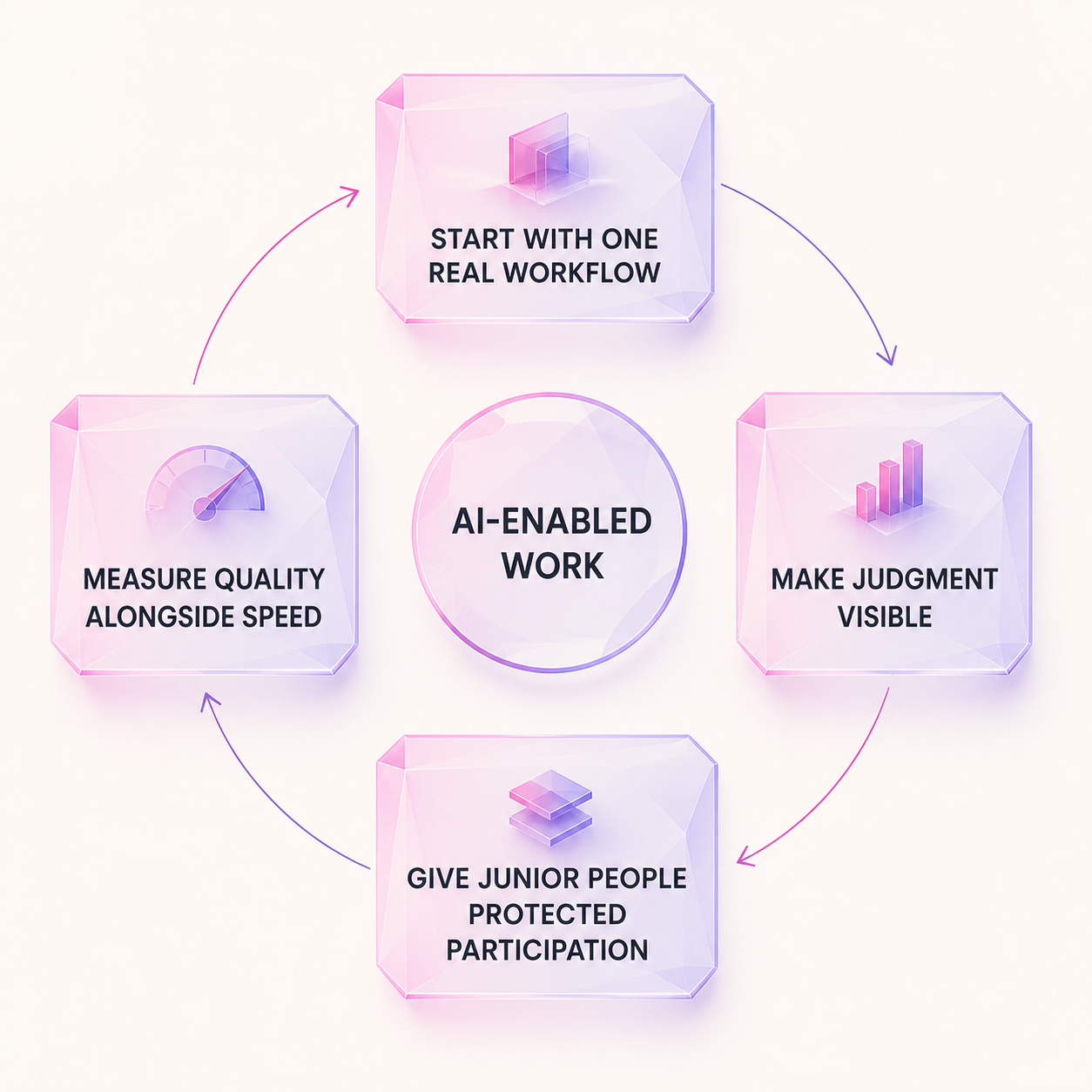 A four-part learning loop with faceted glass panels for workflow, judgment, participation and quality, centred on AI-enabled work.