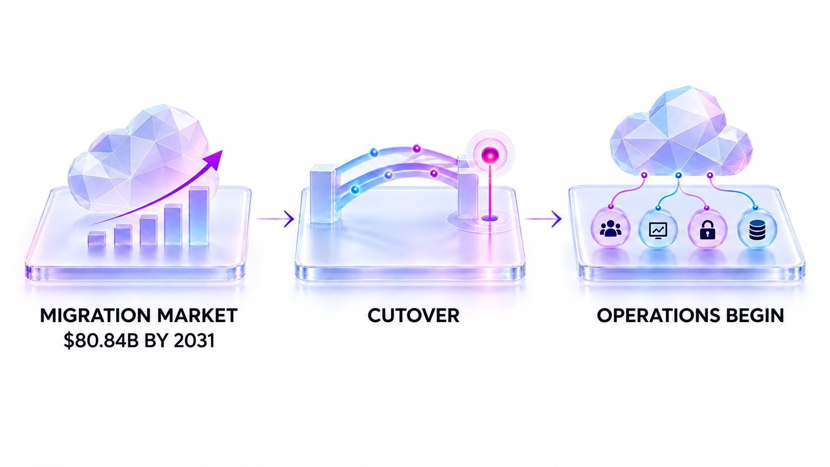 Cloud migration and operations handover diagram