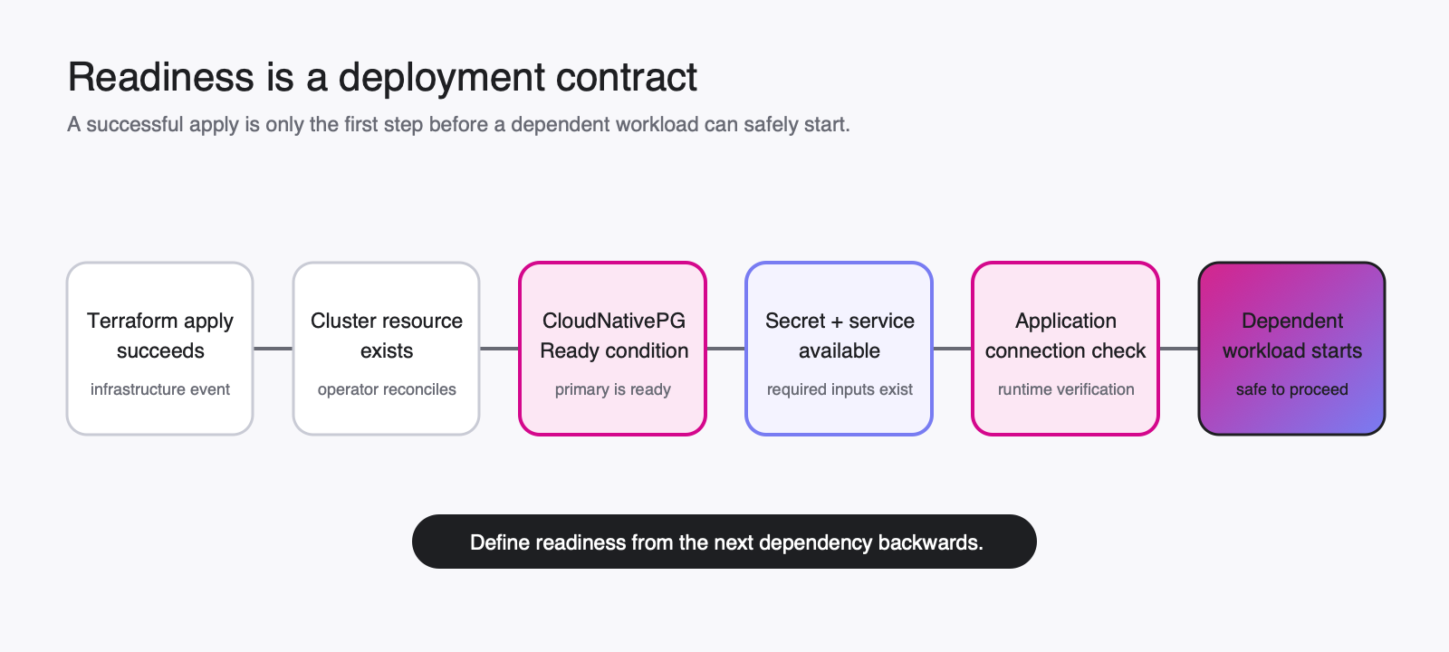 Readiness is a deployment contract: a successful apply is only the first step before a dependent workload can safely start