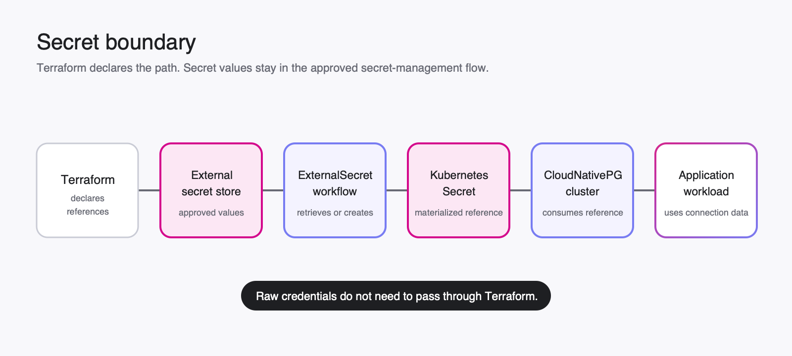 Secret boundary: Terraform declares the path while secret values stay in the approved secret-management flow