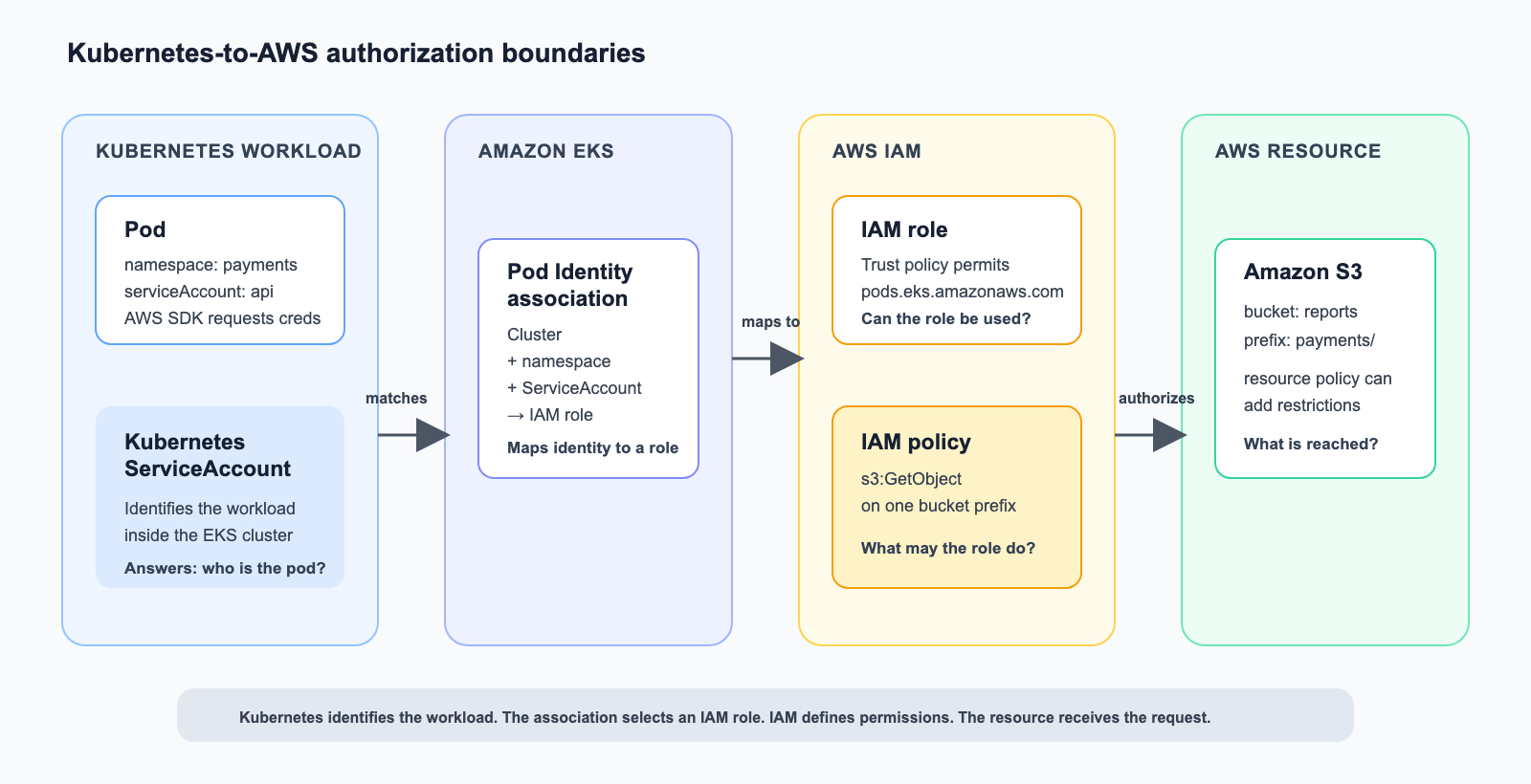 Kubernetes-to-AWS authorization boundaries: workload identity, EKS association, IAM role and policy, and AWS resource