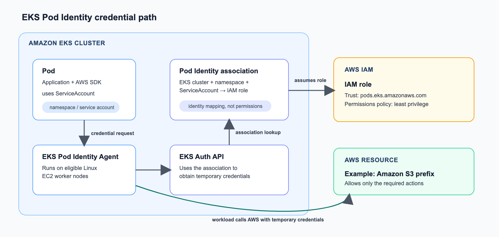 EKS Pod Identity credential path: Pod, ServiceAccount, Pod Identity Agent, EKS Auth API, IAM role, and AWS resource