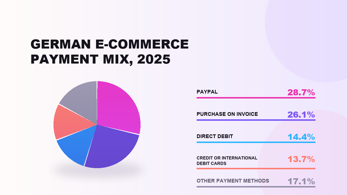 German e-commerce payment mix by online-payment revenue share in 2025
